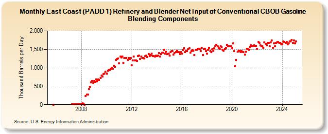 East Coast (PADD 1) Refinery and Blender Net Input of Conventional CBOB Gasoline Blending Components (Thousand Barrels per Day)