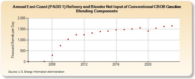 East Coast (PADD 1) Refinery and Blender Net Input of Conventional CBOB Gasoline Blending Components (Thousand Barrels per Day)