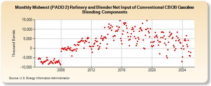 Midwest (PADD 2) Refinery and Blender Net Input of Conventional CBOB Gasoline Blending Components (Thousand Barrels)