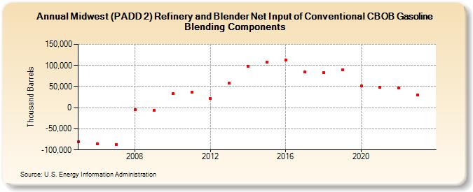 Midwest (PADD 2) Refinery and Blender Net Input of Conventional CBOB Gasoline Blending Components (Thousand Barrels)