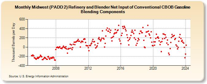 Midwest (PADD 2) Refinery and Blender Net Input of Conventional CBOB Gasoline Blending Components (Thousand Barrels per Day)