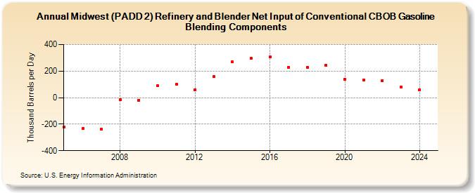 Midwest (PADD 2) Refinery and Blender Net Input of Conventional CBOB Gasoline Blending Components (Thousand Barrels per Day)