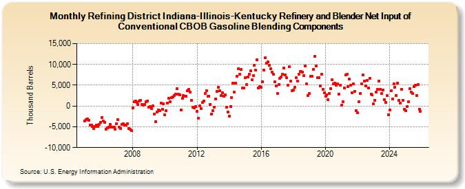 Refining District Indiana-Illinois-Kentucky Refinery and Blender Net Input of Conventional CBOB Gasoline Blending Components (Thousand Barrels)
