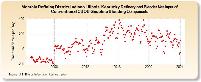 Refining District Indiana-Illinois-Kentucky Refinery and Blender Net Input of Conventional CBOB Gasoline Blending Components (Thousand Barrels per Day)