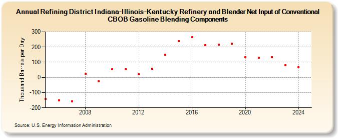 Refining District Indiana-Illinois-Kentucky Refinery and Blender Net Input of Conventional CBOB Gasoline Blending Components (Thousand Barrels per Day)