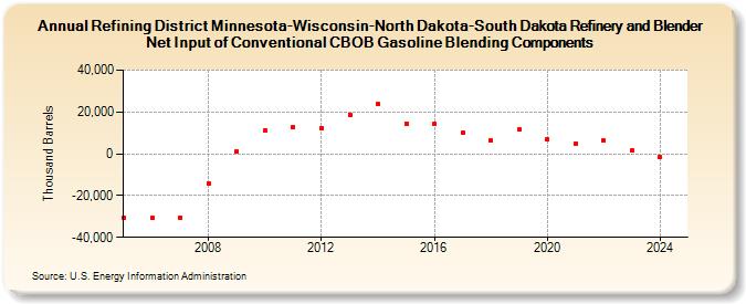 Refining District Minnesota-Wisconsin-North Dakota-South Dakota Refinery and Blender Net Input of Conventional CBOB Gasoline Blending Components (Thousand Barrels)