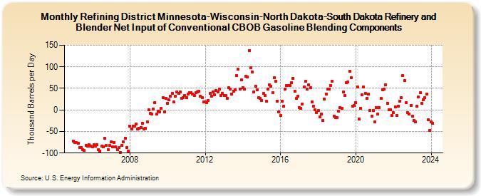 Refining District Minnesota-Wisconsin-North Dakota-South Dakota Refinery and Blender Net Input of Conventional CBOB Gasoline Blending Components (Thousand Barrels per Day)