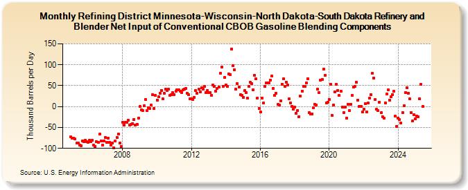 Refining District Minnesota-Wisconsin-North Dakota-South Dakota Refinery and Blender Net Input of Conventional CBOB Gasoline Blending Components (Thousand Barrels per Day)