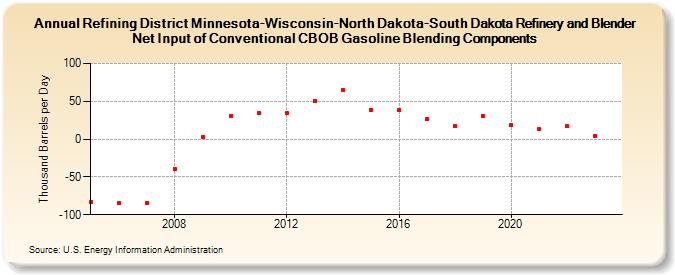 Refining District Minnesota-Wisconsin-North Dakota-South Dakota Refinery and Blender Net Input of Conventional CBOB Gasoline Blending Components (Thousand Barrels per Day)