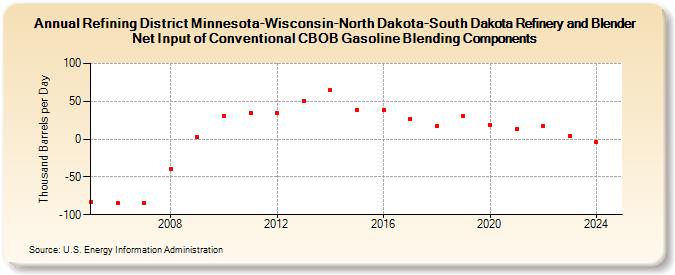 Refining District Minnesota-Wisconsin-North Dakota-South Dakota Refinery and Blender Net Input of Conventional CBOB Gasoline Blending Components (Thousand Barrels per Day)