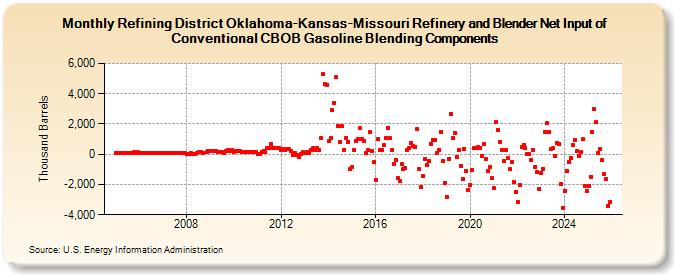 Refining District Oklahoma-Kansas-Missouri Refinery and Blender Net Input of Conventional CBOB Gasoline Blending Components (Thousand Barrels)