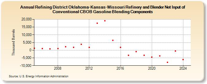 Refining District Oklahoma-Kansas-Missouri Refinery and Blender Net Input of Conventional CBOB Gasoline Blending Components (Thousand Barrels)