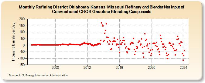 Refining District Oklahoma-Kansas-Missouri Refinery and Blender Net Input of Conventional CBOB Gasoline Blending Components (Thousand Barrels per Day)