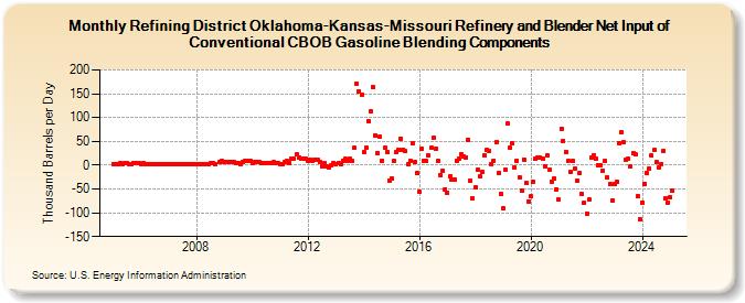 Refining District Oklahoma-Kansas-Missouri Refinery and Blender Net Input of Conventional CBOB Gasoline Blending Components (Thousand Barrels per Day)