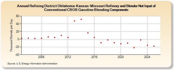 Refining District Oklahoma-Kansas-Missouri Refinery and Blender Net Input of Conventional CBOB Gasoline Blending Components (Thousand Barrels per Day)