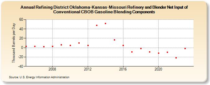 Refining District Oklahoma-Kansas-Missouri Refinery and Blender Net Input of Conventional CBOB Gasoline Blending Components (Thousand Barrels per Day)