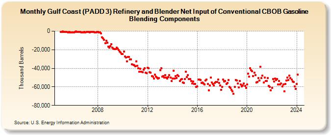 Gulf Coast (PADD 3) Refinery and Blender Net Input of Conventional CBOB Gasoline Blending Components (Thousand Barrels)