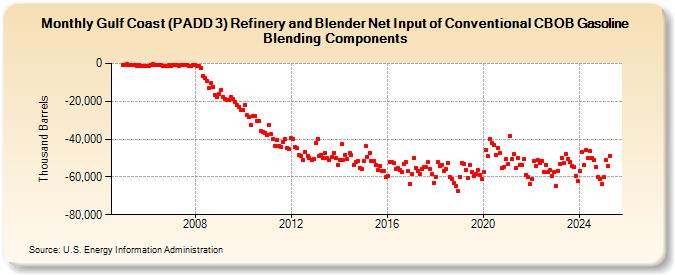 Gulf Coast (PADD 3) Refinery and Blender Net Input of Conventional CBOB Gasoline Blending Components (Thousand Barrels)