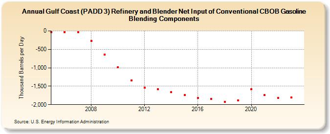 Gulf Coast (PADD 3) Refinery and Blender Net Input of Conventional CBOB Gasoline Blending Components (Thousand Barrels per Day)