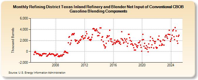 Refining District Texas Inland Refinery and Blender Net Input of Conventional CBOB Gasoline Blending Components (Thousand Barrels)