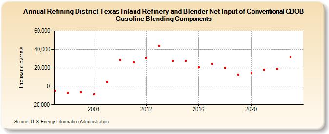 Refining District Texas Inland Refinery and Blender Net Input of Conventional CBOB Gasoline Blending Components (Thousand Barrels)