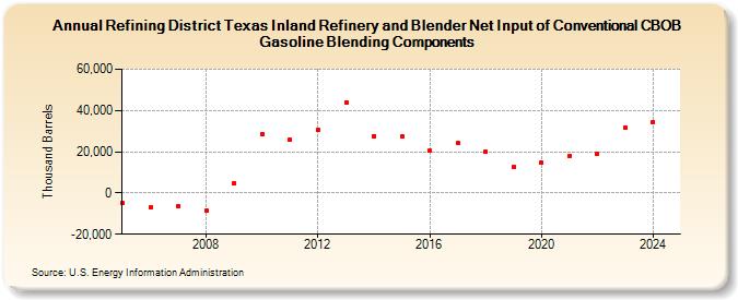 Refining District Texas Inland Refinery and Blender Net Input of Conventional CBOB Gasoline Blending Components (Thousand Barrels)