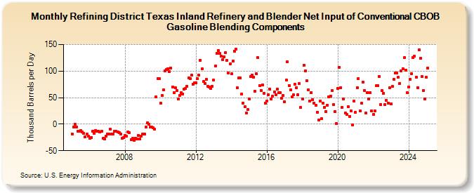 Refining District Texas Inland Refinery and Blender Net Input of Conventional CBOB Gasoline Blending Components (Thousand Barrels per Day)