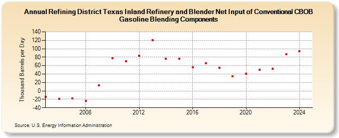 Refining District Texas Inland Refinery and Blender Net Input of Conventional CBOB Gasoline Blending Components (Thousand Barrels per Day)