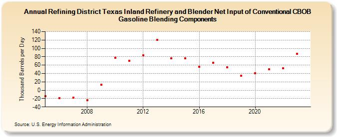 Refining District Texas Inland Refinery and Blender Net Input of Conventional CBOB Gasoline Blending Components (Thousand Barrels per Day)