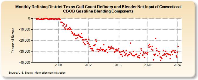 Refining District Texas Gulf Coast Refinery and Blender Net Input of Conventional CBOB Gasoline Blending Components (Thousand Barrels)
