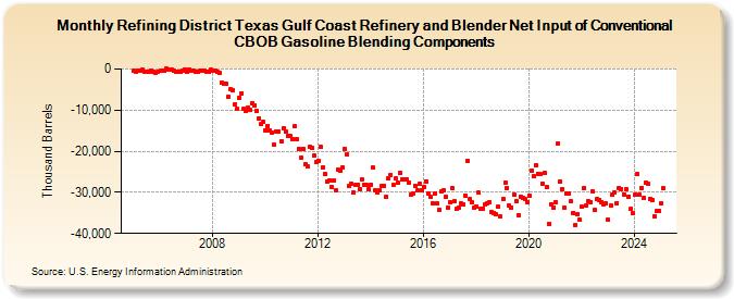 Refining District Texas Gulf Coast Refinery and Blender Net Input of Conventional CBOB Gasoline Blending Components (Thousand Barrels)