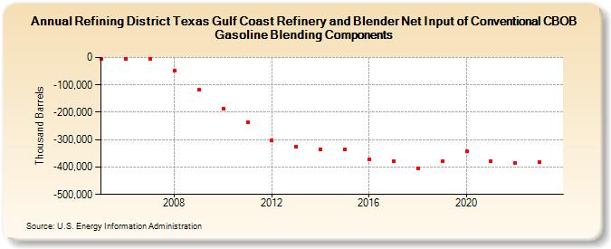 Refining District Texas Gulf Coast Refinery and Blender Net Input of Conventional CBOB Gasoline Blending Components (Thousand Barrels)