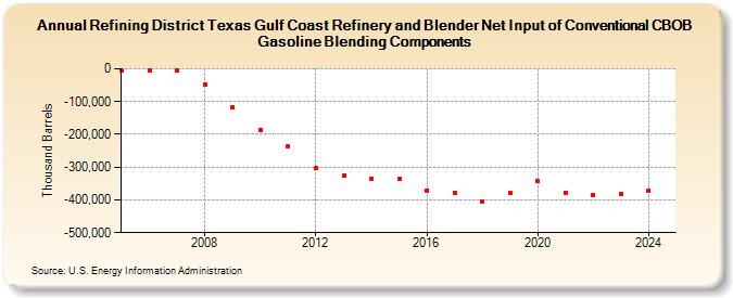 Refining District Texas Gulf Coast Refinery and Blender Net Input of Conventional CBOB Gasoline Blending Components (Thousand Barrels)