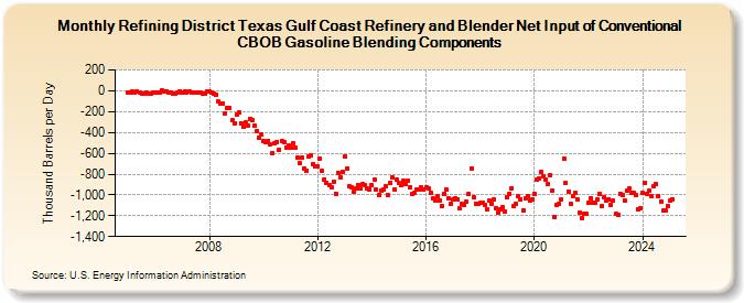 Refining District Texas Gulf Coast Refinery and Blender Net Input of Conventional CBOB Gasoline Blending Components (Thousand Barrels per Day)