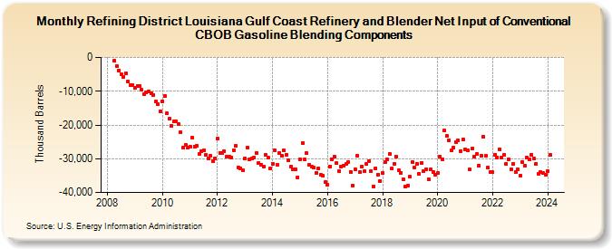 Refining District Louisiana Gulf Coast Refinery and Blender Net Input of Conventional CBOB Gasoline Blending Components (Thousand Barrels)