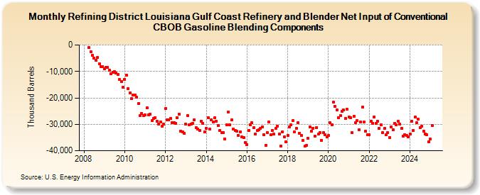 Refining District Louisiana Gulf Coast Refinery and Blender Net Input of Conventional CBOB Gasoline Blending Components (Thousand Barrels)