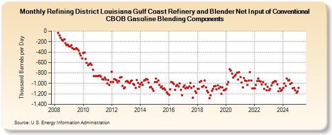 Refining District Louisiana Gulf Coast Refinery and Blender Net Input of Conventional CBOB Gasoline Blending Components (Thousand Barrels per Day)