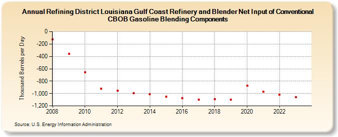 Refining District Louisiana Gulf Coast Refinery and Blender Net Input of Conventional CBOB Gasoline Blending Components (Thousand Barrels per Day)