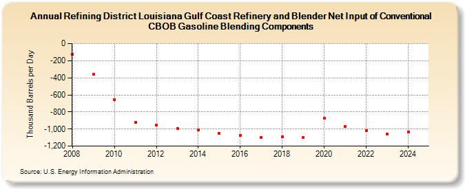 Refining District Louisiana Gulf Coast Refinery and Blender Net Input of Conventional CBOB Gasoline Blending Components (Thousand Barrels per Day)