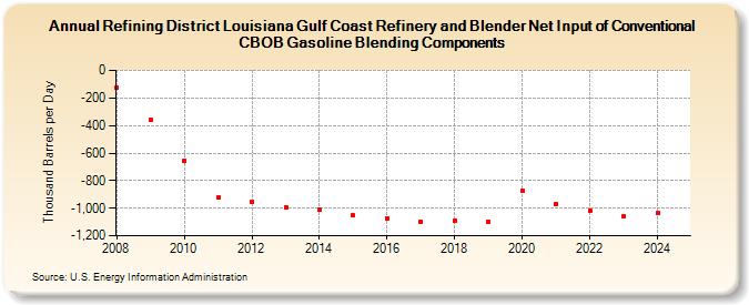 Refining District Louisiana Gulf Coast Refinery and Blender Net Input of Conventional CBOB Gasoline Blending Components (Thousand Barrels per Day)