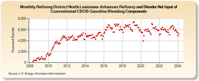 Refining District North Louisiana-Arkansas Refinery and Blender Net Input of Conventional CBOB Gasoline Blending Components (Thousand Barrels)