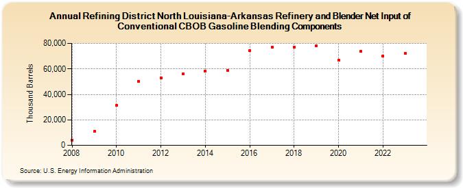 Refining District North Louisiana-Arkansas Refinery and Blender Net Input of Conventional CBOB Gasoline Blending Components (Thousand Barrels)