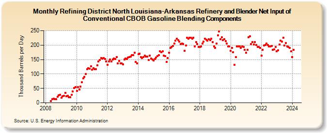 Refining District North Louisiana-Arkansas Refinery and Blender Net Input of Conventional CBOB Gasoline Blending Components (Thousand Barrels per Day)
