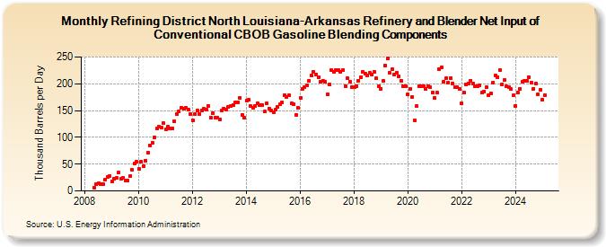 Refining District North Louisiana-Arkansas Refinery and Blender Net Input of Conventional CBOB Gasoline Blending Components (Thousand Barrels per Day)