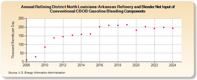 Refining District North Louisiana-Arkansas Refinery and Blender Net Input of Conventional CBOB Gasoline Blending Components (Thousand Barrels per Day)