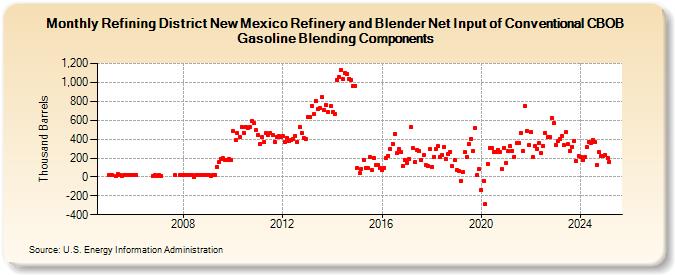 Refining District New Mexico Refinery and Blender Net Input of Conventional CBOB Gasoline Blending Components (Thousand Barrels)