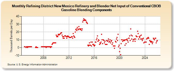 Refining District New Mexico Refinery and Blender Net Input of Conventional CBOB Gasoline Blending Components (Thousand Barrels per Day)