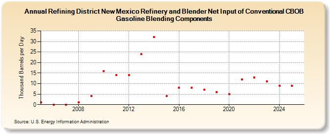 Refining District New Mexico Refinery and Blender Net Input of Conventional CBOB Gasoline Blending Components (Thousand Barrels per Day)
