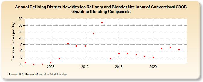Refining District New Mexico Refinery and Blender Net Input of Conventional CBOB Gasoline Blending Components (Thousand Barrels per Day)