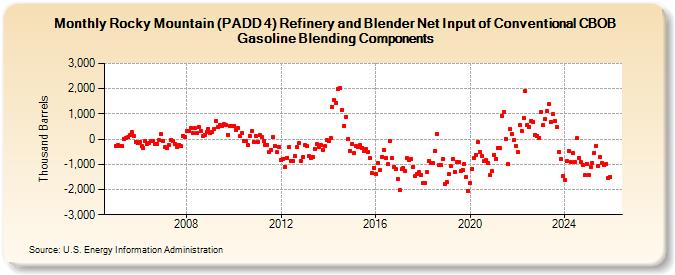 Rocky Mountain (PADD 4) Refinery and Blender Net Input of Conventional CBOB Gasoline Blending Components (Thousand Barrels)